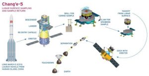 Change5 Lunar sample return mission