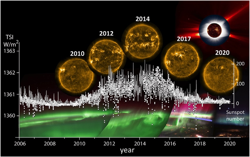 Solar-cycle-years